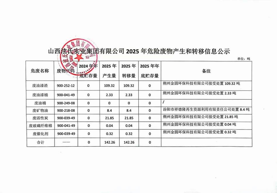 山西泫氏实业集团有限公司2025年危险废物产生和转移信息公示