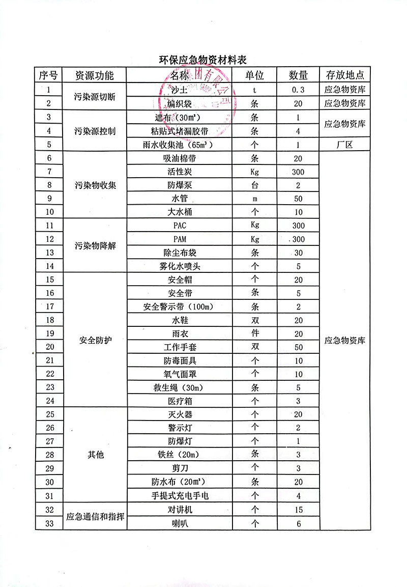 环保应急物资材料表